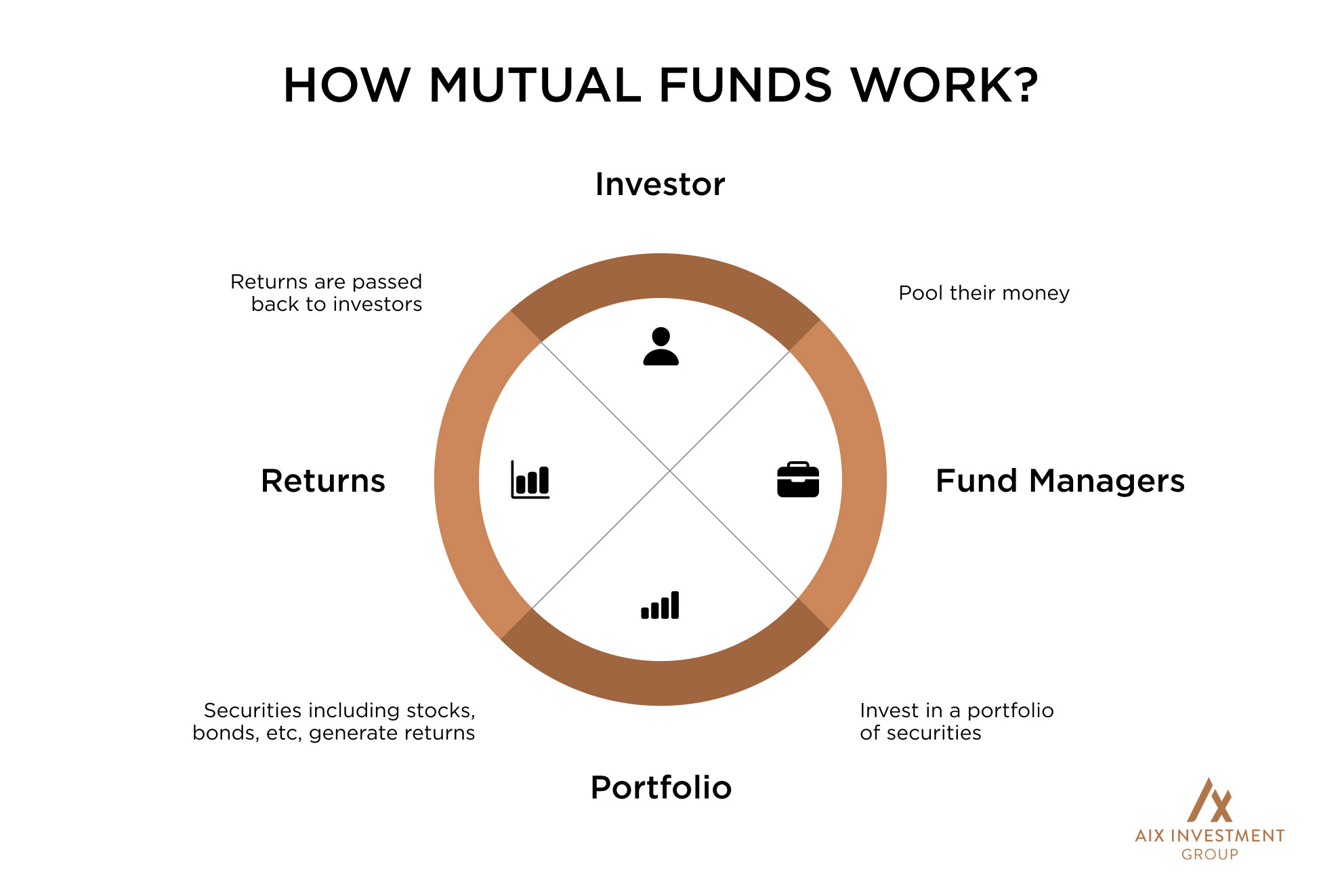 A simple visual representation of how a mutual fund works and the people involved in this investment transaction.