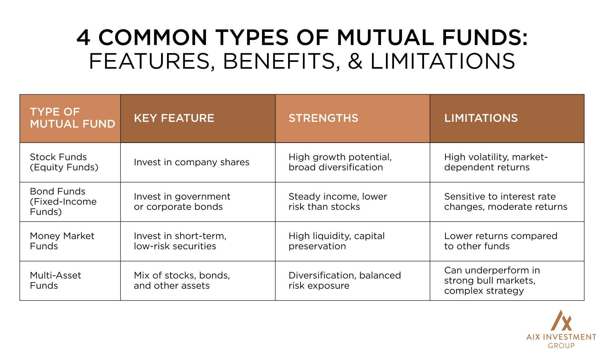 Types of Mutual Funds