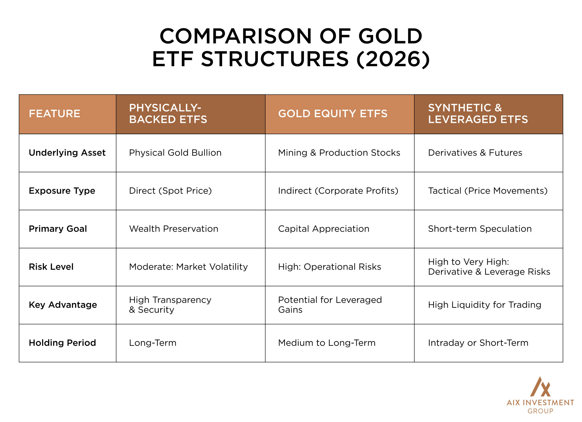 Comparison of Gold ETF Structures for 2026